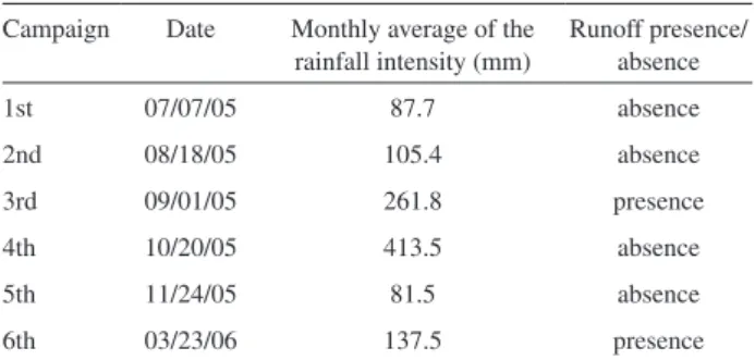 Table  1  presents  dates  and  runoff  conditions  during  water sampling. Samples with the largest monthly average  of rainfall intensity are the 3rd and 4th Campaigns, but only  along the 3rd and 6th Campaigns the water samples were  collected immediate