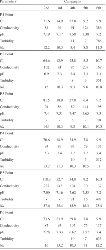 Table  2.  Chemical  and  physical-chemical  parameters  measured  in  the  Ocoí River Sub-basin