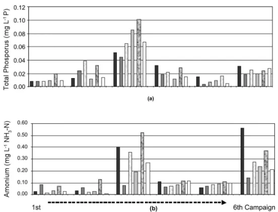 Figure 2. The spatial-temporal distribution of the TP and NH 3  from P1 to P6 point at Ocoí River Sub-basin