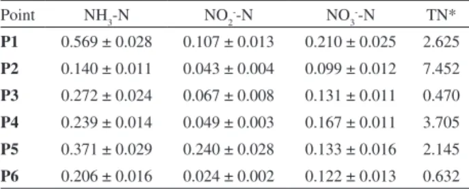 Table  4.  The  Ocoí  River’s  nitrogen  species.  The  6th  Campaign  was  carried out after runoff