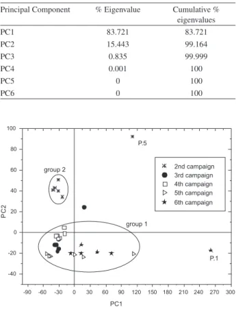 Figure  3.  The  Score  graph  for  the  irst  two  principal  components,  PC1 x PC2.