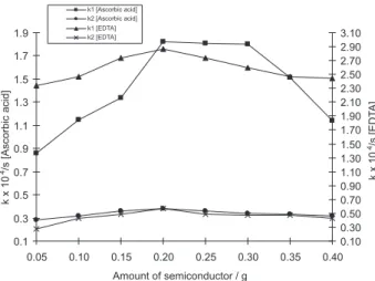 Figure 5. Effect of amount of semiconductor on photocatalytic reduction  of  malachite  green