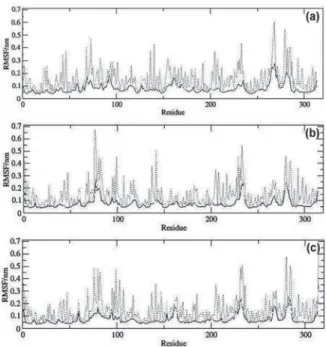 Figure 7. RMSD plots for the MD simulations. (a) LdNH/Ca 2+ /Com- /Com-pound 1; (b) LmNH/Ca 2+ /Compound 1; (c) CfNH/Ca 2+ /Compound 1