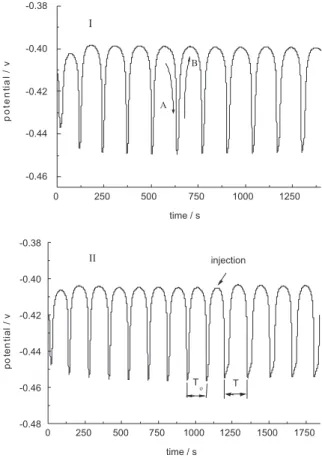 Figure 1 shows typical oscillation proiles for the proposed  system in the absence (I) and presence (II) of L-aspartic  acid