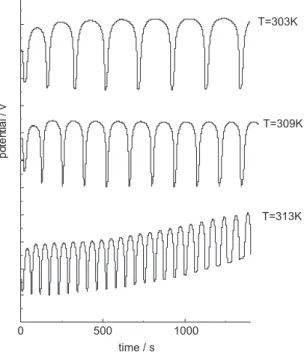 Figure  3.  Inluence  of  temperature  on  the  oscillating  proile.  Other  Experimental conditions are as same as the Figure 2 used.
