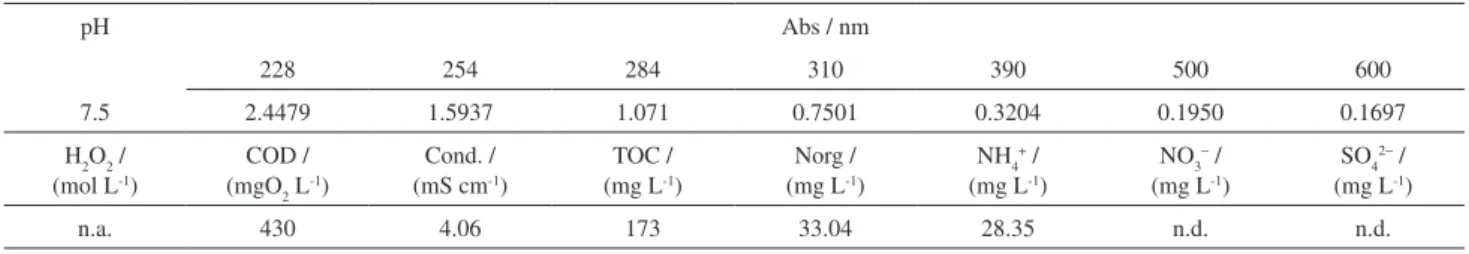 Table 1. Real textile efluent characterization before irradiation