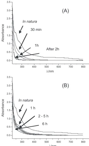 Table 2 also shows that the evolution of nitrogenated  species  is  a  little  more  pronounced  for  the  TiO 2 /H 2 O 2  association (about 18%), because NO 3 –  is the most oxidized  nitrogen form