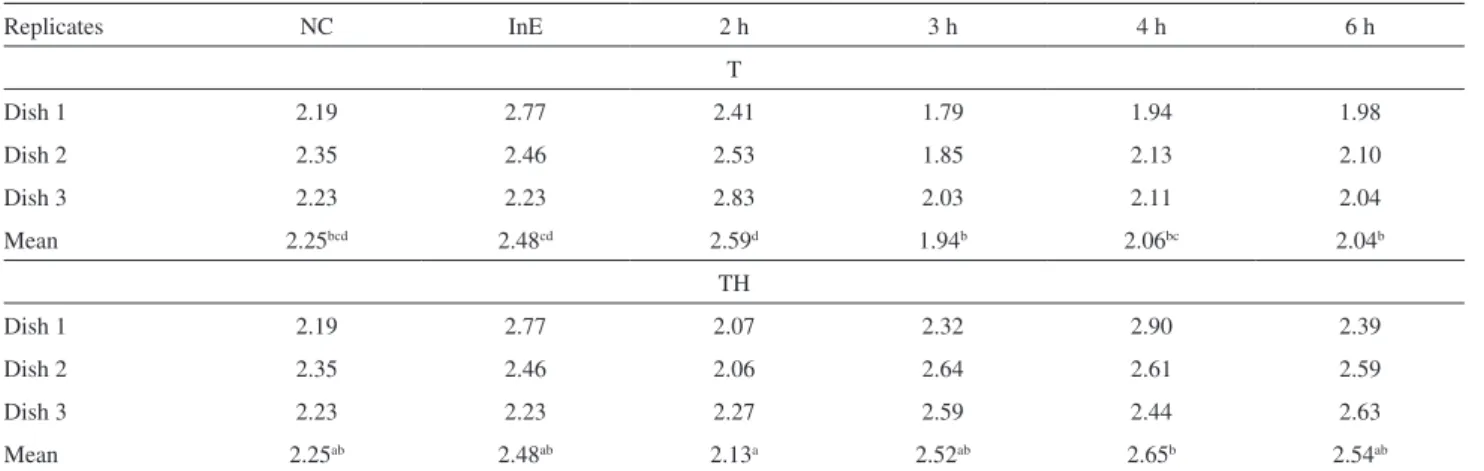 Table 5. Sprout length (cm) in the three Petri dishes for different textile efluent treatment conditions (only TiO 2  and TiO 2 /H 2 O 2  association) and different  irradiation times Replicates NC InE 2 h 3 h 4 h 6 h T Dish 1 2.19 2.77 2.41 1.79 1.94 1.98