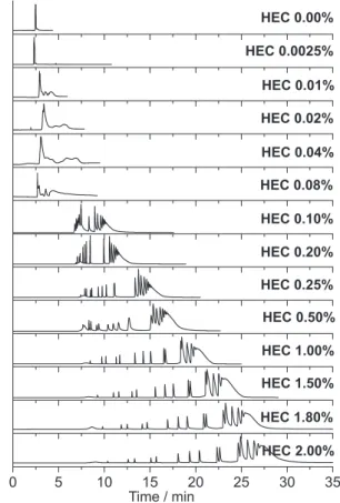 Figure 1. Electrophoretic separation of the 1kbp DNA ladder fragments  intercalated  with  TOTO-1  iodide  in  PVA  column  using  different  HEC concentrations, as indicated in the graph
