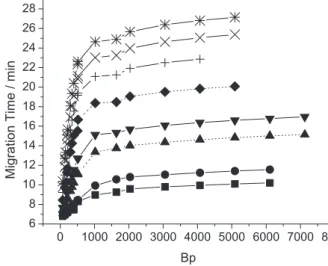 Figure  3.  Plot  of  mobility  versus  number  of  bp  calculated  from  data  extracted from Figure 2
