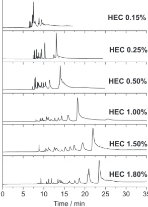 Figure  5.  Close  comparison  of  the  DNA  separation  in  two  selected  concentrations  of  HEC  in  two  different  coated  capillaries