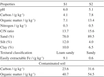 Table 1. Physical and chemical characteristics of the two samples of  virgin and contaminated soils