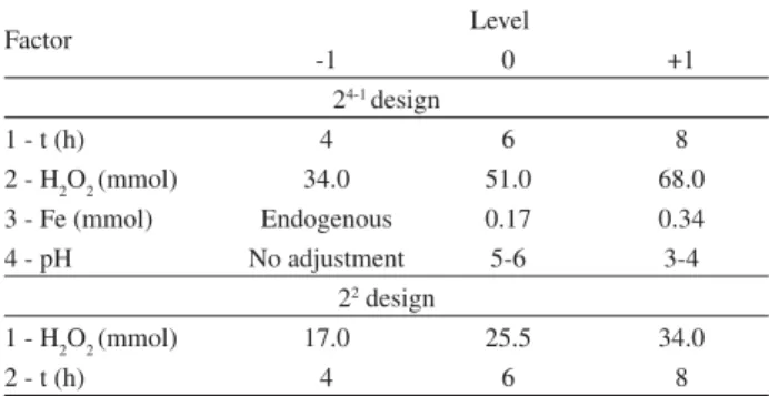 Table 2 shows the real and coded values of all factor levels. 
