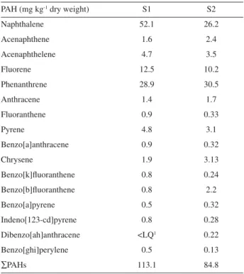 Table 3. Concentrations of 16 PAHs in S1 and S2 soil samples after  contamination with diesel oil