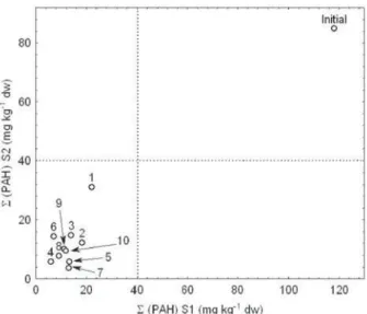 Table 5. Contrasts calculated from  3 PAH residual values after the photo- photo-Fenton process