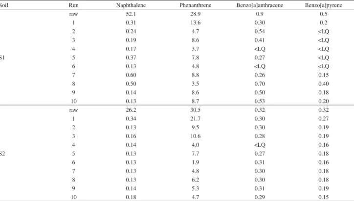 Table 6. Concentrations of some PAHs with different number of aromatic rings after each run of the 2 4-1 design