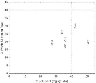 Table 8. Comparison with other remediation treatments for PAHs in soil Initial PAH  concentration/ (mg kg -1  dry weight) pH Organic carbon  (%) Available iron /