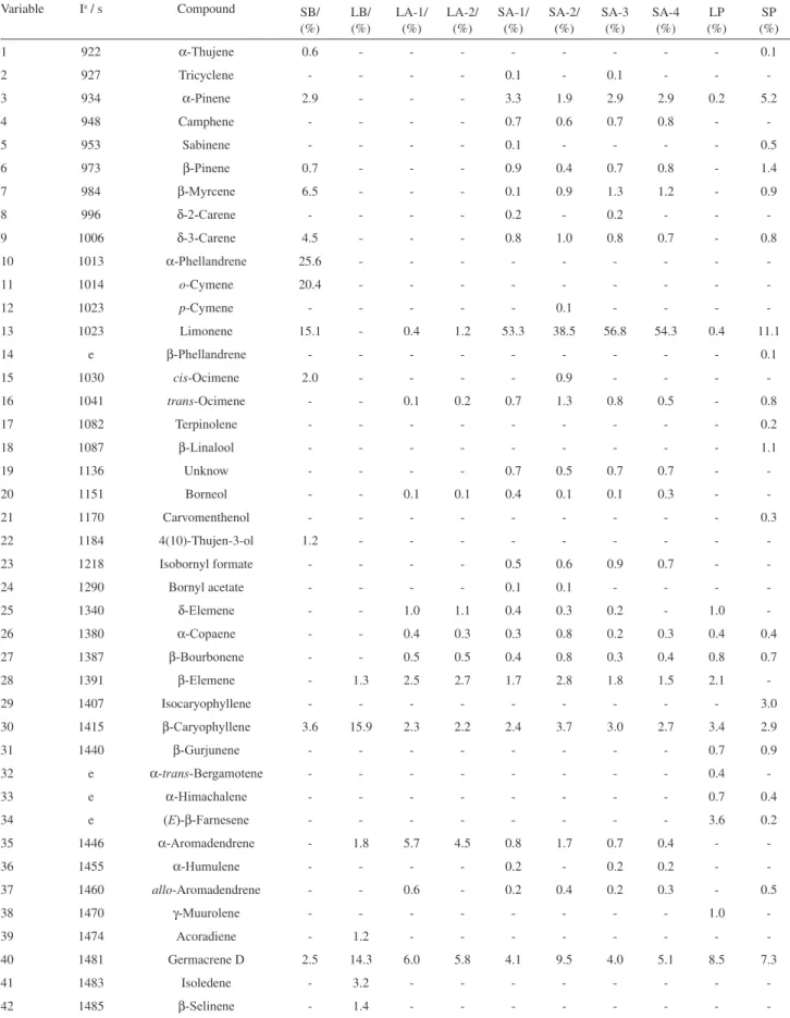 Table S1. Chemical composition of essential oils of A. giberti from Brazil, Argentina, and Paraguay Variable I a  / s Compound Species (code) b-d SB/ (%) LB/(%) LA-1/(%) LA-2/(%) SA-1/(%) SA-2/(%) SA-3 (%) SA-4(%) LP (%) SP (%) 1 922 α-Thujene 0.6 - - - - 