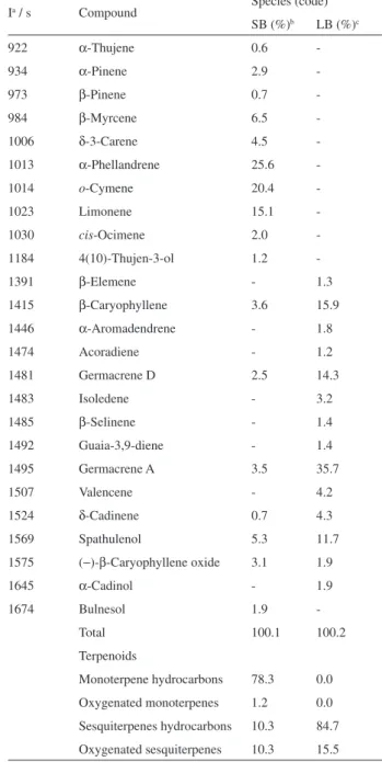 Table 2. List of investigated oils with provenance, collection date, and  abbreviation used