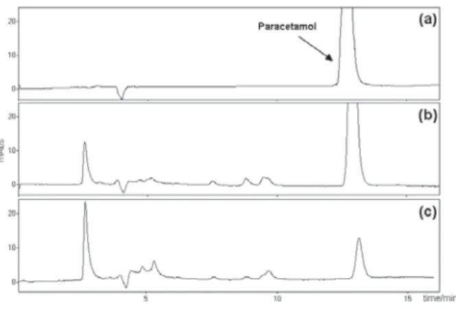 Figure 2 shows the plot of normalized paracetamol peak  area and the solution total organic carbon (TOC) as a function  of reaction time