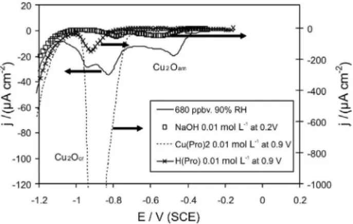 Figure 2. Cathodic scans of copper exposed to 260 ppbv, 70% RH during  21  days  (left  axis)  compared  with  the  anodic  compounds  formed  in   0.01 mol L -1  and 0.1 mol L -1  NaOH solutions polarized up to 0.2 V SCE (right axis); 0.1 mol L -1  KCl wa