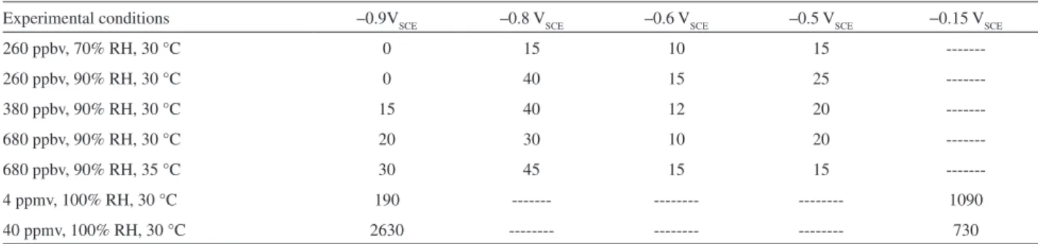 Figure 5. Comparison of cathodic scan curves of copper coupons exposed  to  20  ppmv  of  propionic  acid  vapor  (static  condition)  and  100%  RH,  30 °C for 7, 14, and 21 days with those obtained of anodic compounds  formed in 0.01 mol L -1  Cu(CH 3 CH