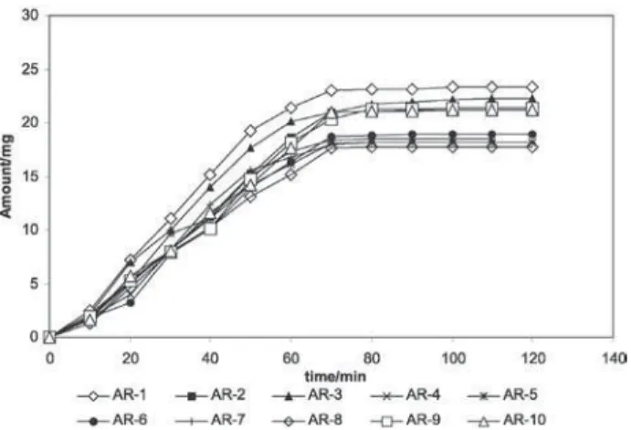 Figure 3. In vitro hydrolytic pattern of amide prodrugs of flurbiprofen in simulated  intestinal fluid pH 7.4..