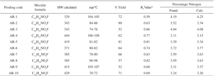 Figure 6. Comparative analgesic activity of amide prodrugs of flur- flur-biprofen.