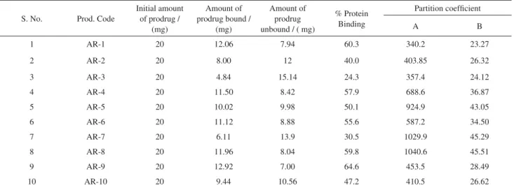 Table 4. Percentage protein binding and partition coefficient of synthesized prodrugs