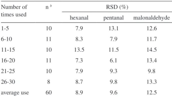 Table  1  -  Performance  of  DVB/CAR/PDMS  ibers a   during  a  90  days  storage experiment