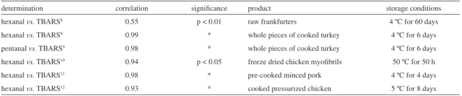 Table 3 - Correlation coeficients between hexanal and pentanal determined by SPME and TBARS found in literature