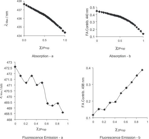 Figure 2. Spectral results of DPZ6c in Chloroform/2-Propanol binary mixtures as function of mole fraction of 2-propanol