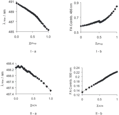 Figure 6. Absorption spectral results of DPZ5t; I) in Chloroform/2-Propanol binary mixtures as a function of mole fraction of 2-propanol, II) in Ethyl  Acetate/Acetonitrile binary mixtures as a function of mole fraction of Acetonitrile
