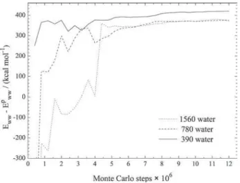 Figure 5. The solvent relaxation energy, E ww -E ww p , as a function of Monte  Carlo steps.