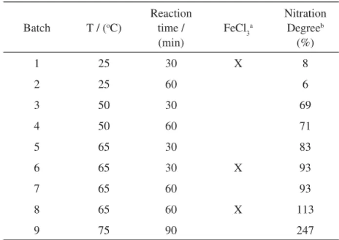 Table 1. Conditions of the nitration reaction and the nitration degree of  the products Batch T / ( o C) Reactiontime /  (min) FeCl 3 a NitrationDegreeb(%) 1 25 30 X 8 2 25 60 6 3 50 30 69 4 50 60 71 5 65 30 83 6 65 30 X 93 7 65 60 93 8 65 60 X 113 9 75 90