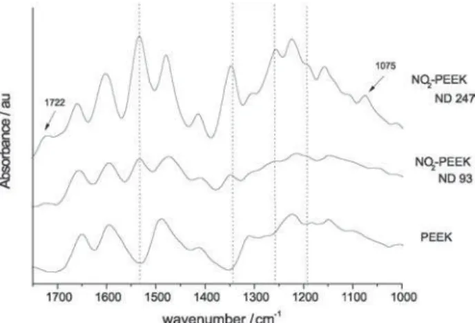 Figure 2.  FTIR spectra of PEEK and nitrated PEEK in two different  nitration degrees.
