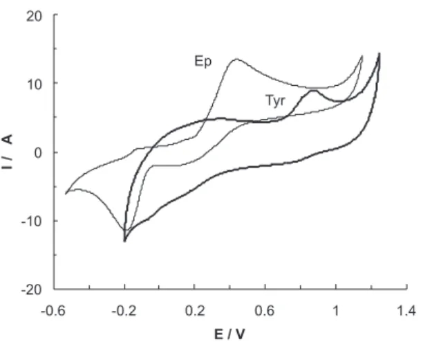 Figure 1. Cyclic voltammograms of 0.1 mmol L −1  Ep and 0.1 mmol L −1 Tyr at surface of Fe 3+ /ZMCPE electrode in phosphate buffer (pH 3.0) at  scan rate of 100 mV s −1 .