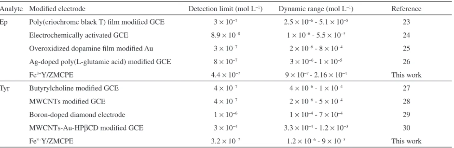 Table 1. Comparison of merits of some voltammetry methods for determination of Ep and Tyr