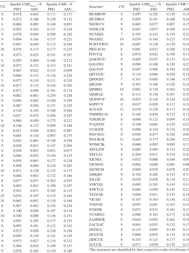 Table S1. Values of the coordination numbers, CNs, and unsigned mean errors, UME (Eu-L) s, and UMEs, for Sparkle/PM3 and Sparkle/AM1, as compared to  the respective experimental crystallographic values, obtained from the Cambridge Structural Database, for 