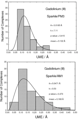 Figure S3. Probability densities of the Gamma distribution its of the UMEs  for the Tb(III) Sparkle/PM3 and Sparkle/AM1 models, uperimposed to  histograms of the same data for all 42 Tb(III) complexes considered; where k  is the shape parameter and  θ  is 
