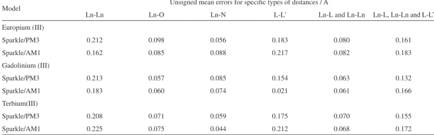 Table 1. Parameters for the Sparkle/PM3 model for the Eu(III), Gd(III)  and Tb(III) ions