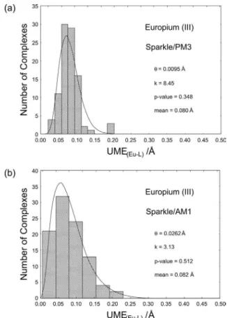 Figure  1.  Probability  densities  of  the  Gamma  distribution  its  of  the  UME (Ln-L) s  for  the  Eu(III)  Sparkle/PM3  and  Sparkle/AM1  models,  superimposed to histograms of the same data for all 96 Eu(III) complexes  considered; where k is the sh