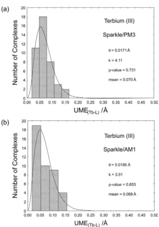 Figure  3. Probability  densities  of  the  Gamma  distribution  its  of  the  UME (Ln-L) s  for  the  Tb(III)  Sparkle/PM3  and  Sparkle/AM1  models,  superimposed to histograms of the same data for all 42 Tb(III) complexes  considered; where k is the sha
