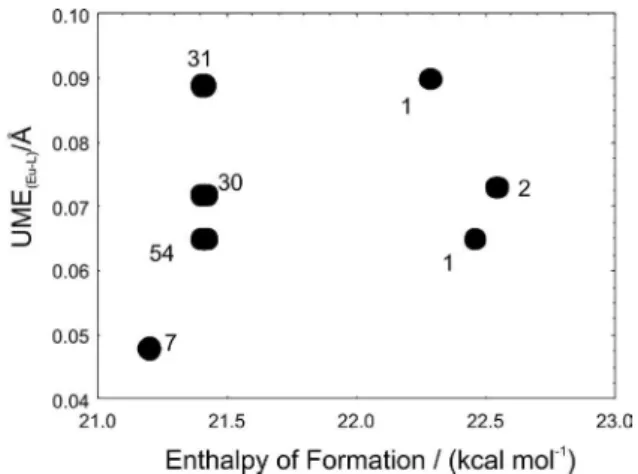 Figure  5.  Enlargement  of  the  group  of  clusters  of  Figure  4  located  around 22 kcal mol -1 , showing the seven sub-clusters obtained, as well  as  the  number  of  elements  in  each