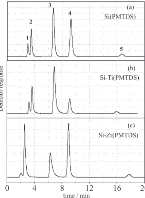 Figure  7.  Chromatograms  showing  the  separation  of  a  test  mixture  with stationary phases prepared by thermal immobilization (110 ºC) of  PMTDS on (a) silica, (b) titanized silica and (c) zirconized silica particles