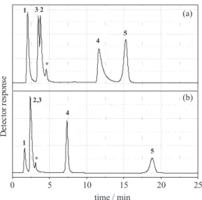 Figure  5.  Chromatograms  showing  the  separation  of  a  test  mixture  with  Si-Zr(PMTDS)  phases:  (a)  not  end-capped  and  (b)  end-capped