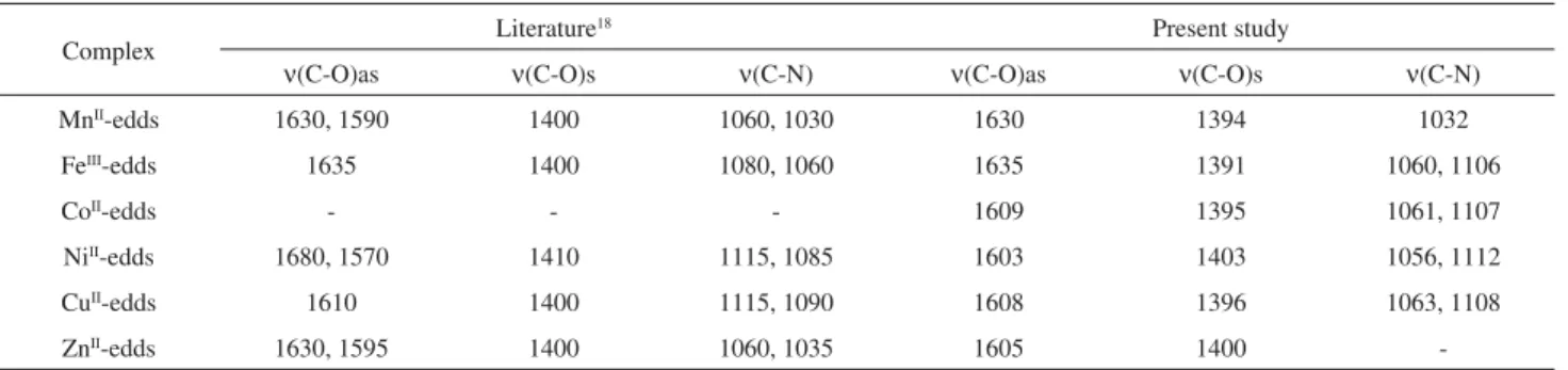 Table 1. Main infrared absorptions (cm -1 ) for metal-edds complexes