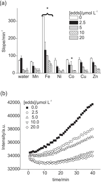 Figure 1. mol L -1 . Asterisks indicate significant differences from the  control (water) according to analysis of variance (ANOVA, p < 0.05)  and comparison of the groups using Fisher’s LSD test (Protected t-Test)