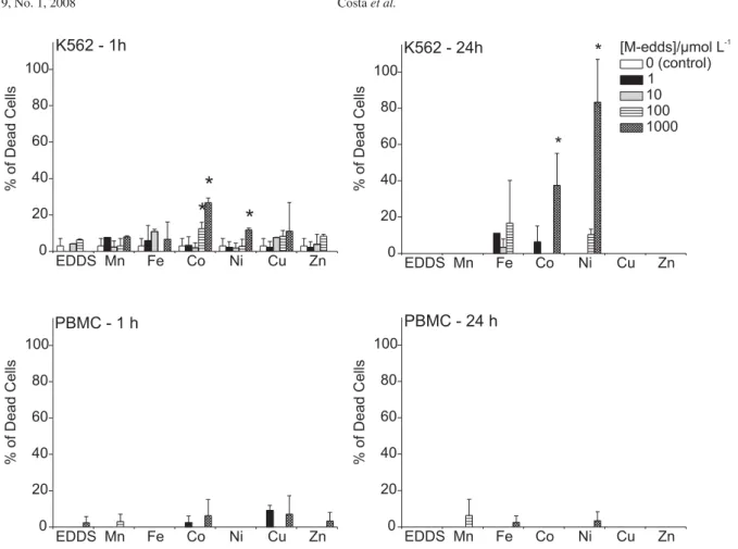 Figure 2. Cytotoxicity of M-edds complexes to K562 and PBMC cells after 1 and 24 h incubation (mean ± S.D.) in complete RPMI medium
