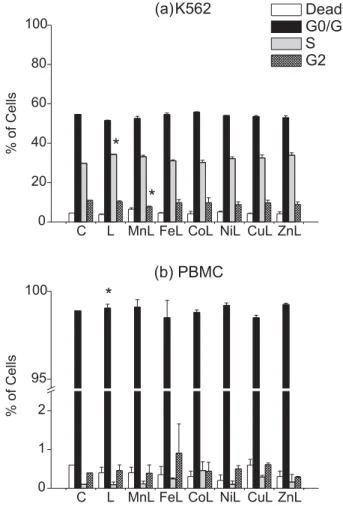 Figure 6. Cell cycle arrest induced by different M-edds complexes of  K562 and PBMC cells after 1h treatments (mean ± S.D.) in complete  RPMI medium